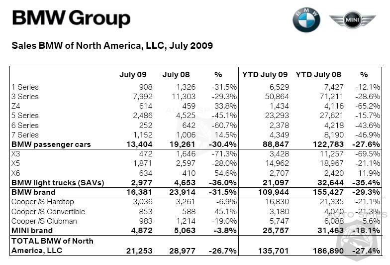Mini Sales Dip 3.8% In July - BMW Fumbles YTD Sales Lead To Lexus After Dropping 31.5%